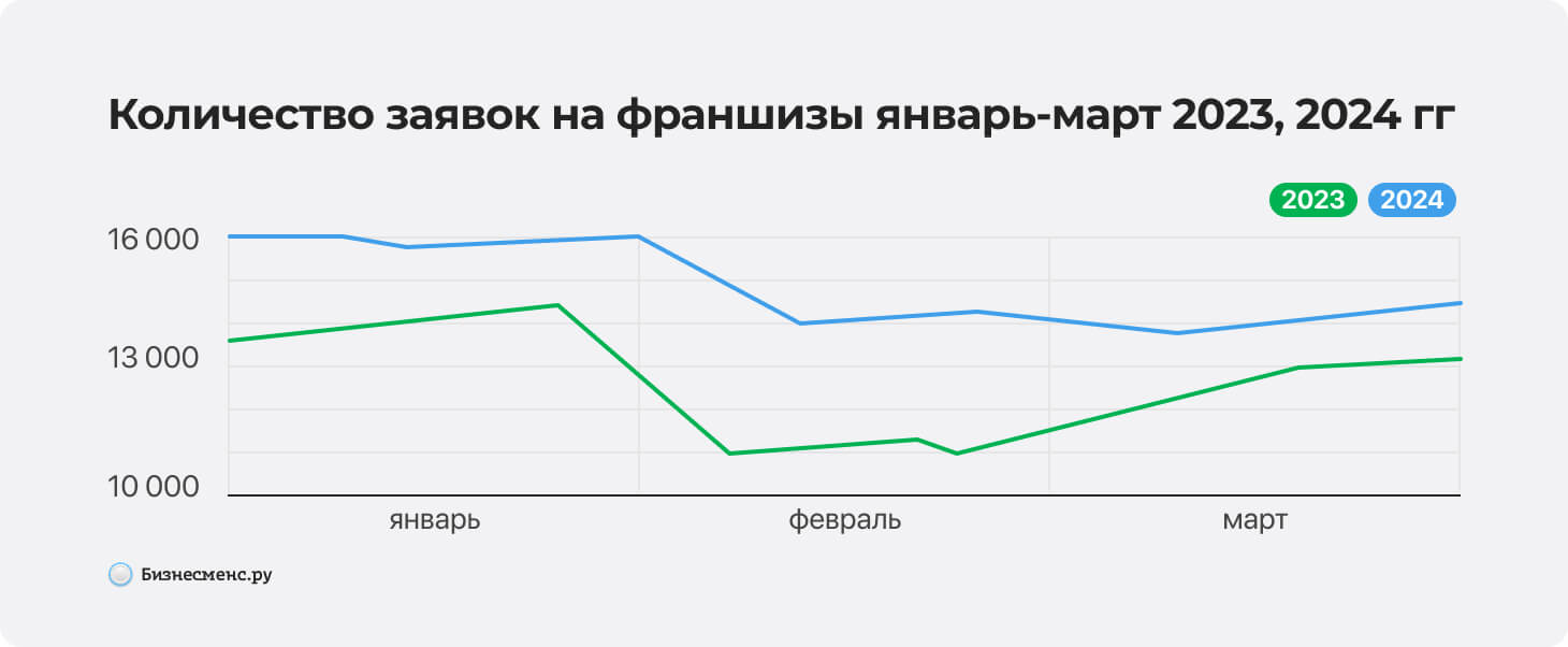 Количество заявок на франшизы